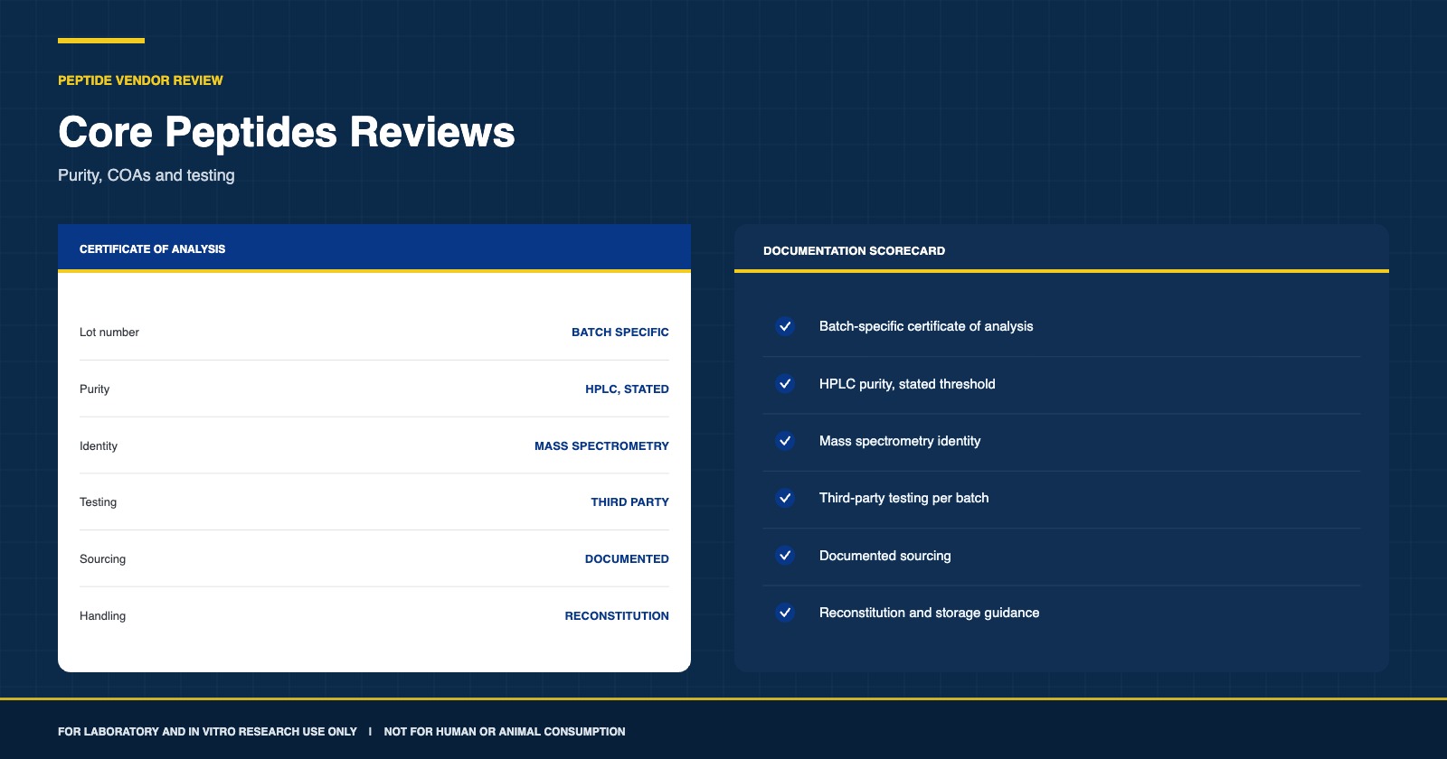 Peptide vendor documentation scorecard graphic showing a batch certificate of analysis beside HPLC purity, mass spectrometry identity and third-party testing criteria