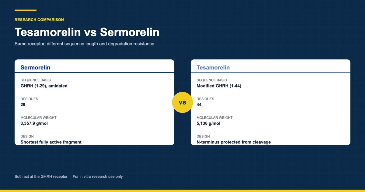 Tesamorelin and Sermorelin comparison graphic showing the full-length GHRH sequence beside the 1-29 fragment with a research comparison table
